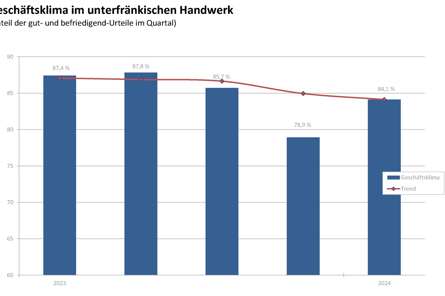 Konjunkturlage im unterfränkischen Handwerk - Quartal 1/2024