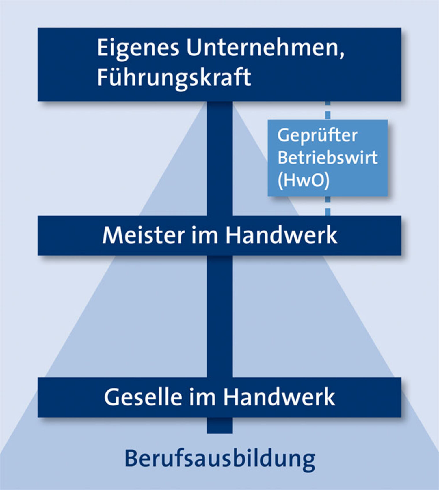 Ausbildung und Weiterbildung im Handwerk für Studienabbrecher