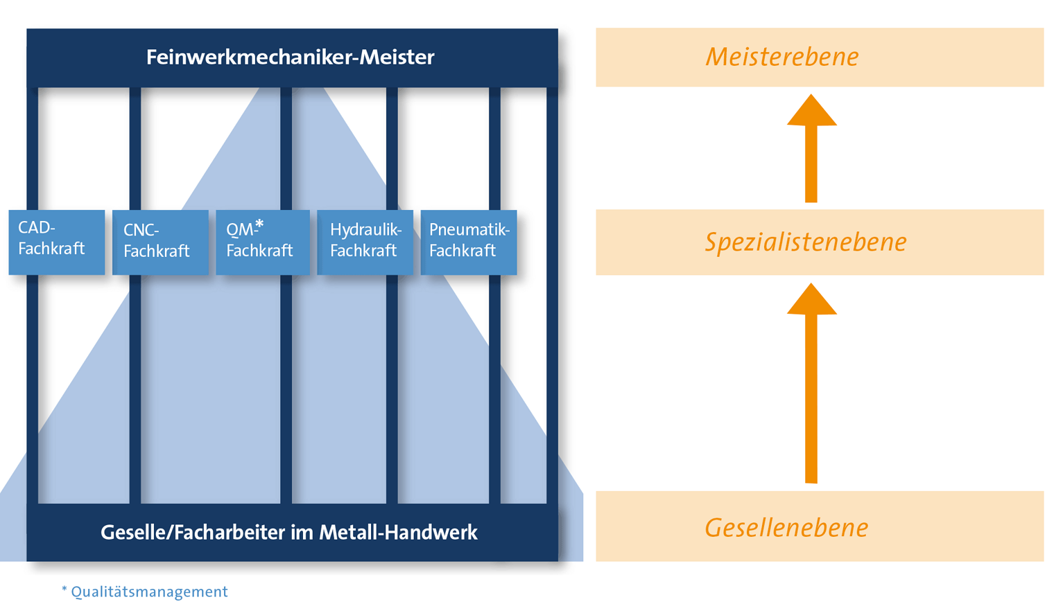 Karriereschritte Feinwerktechnik