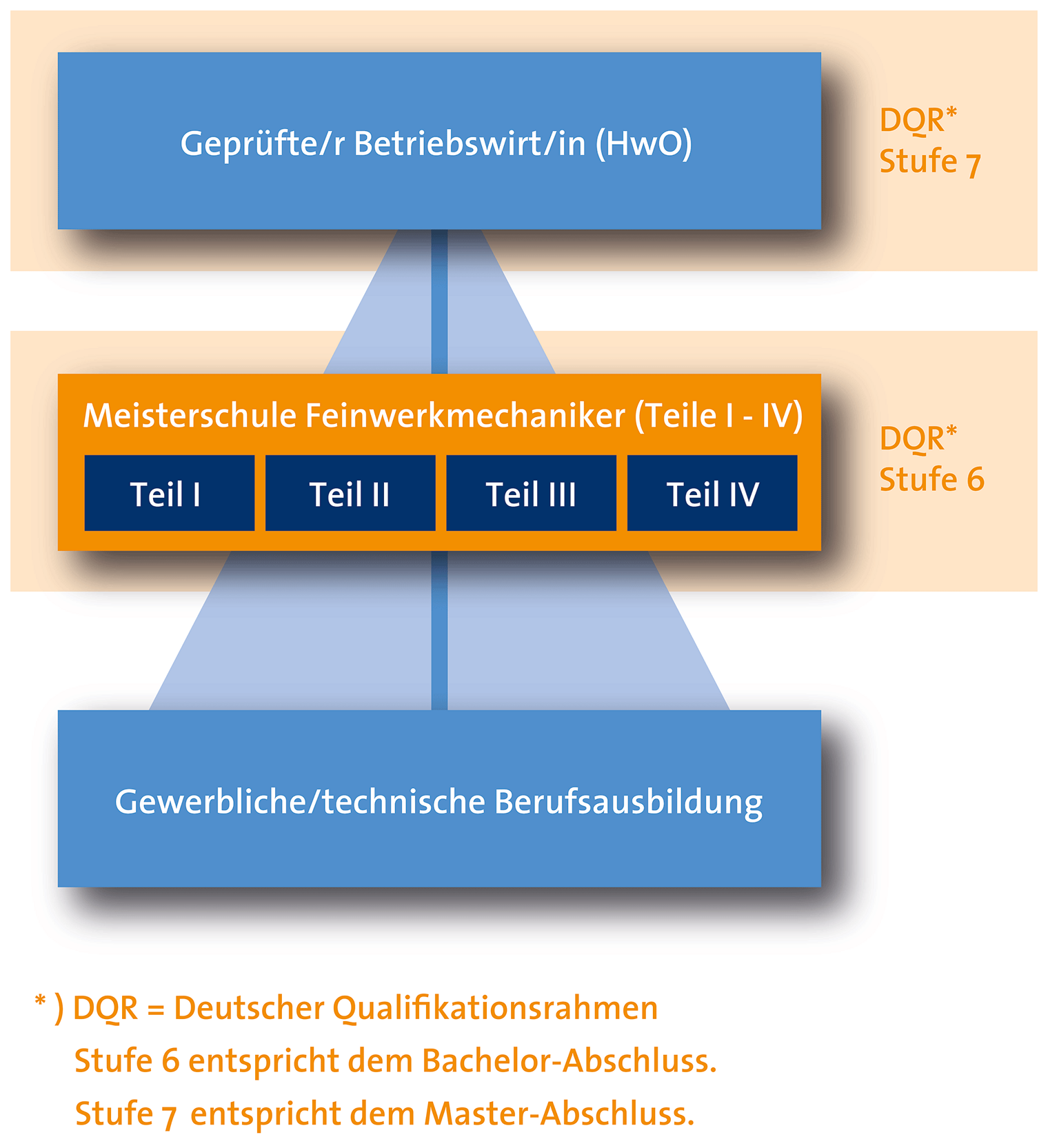 Karriereweg Meisterschule Feinwerkmechaniker