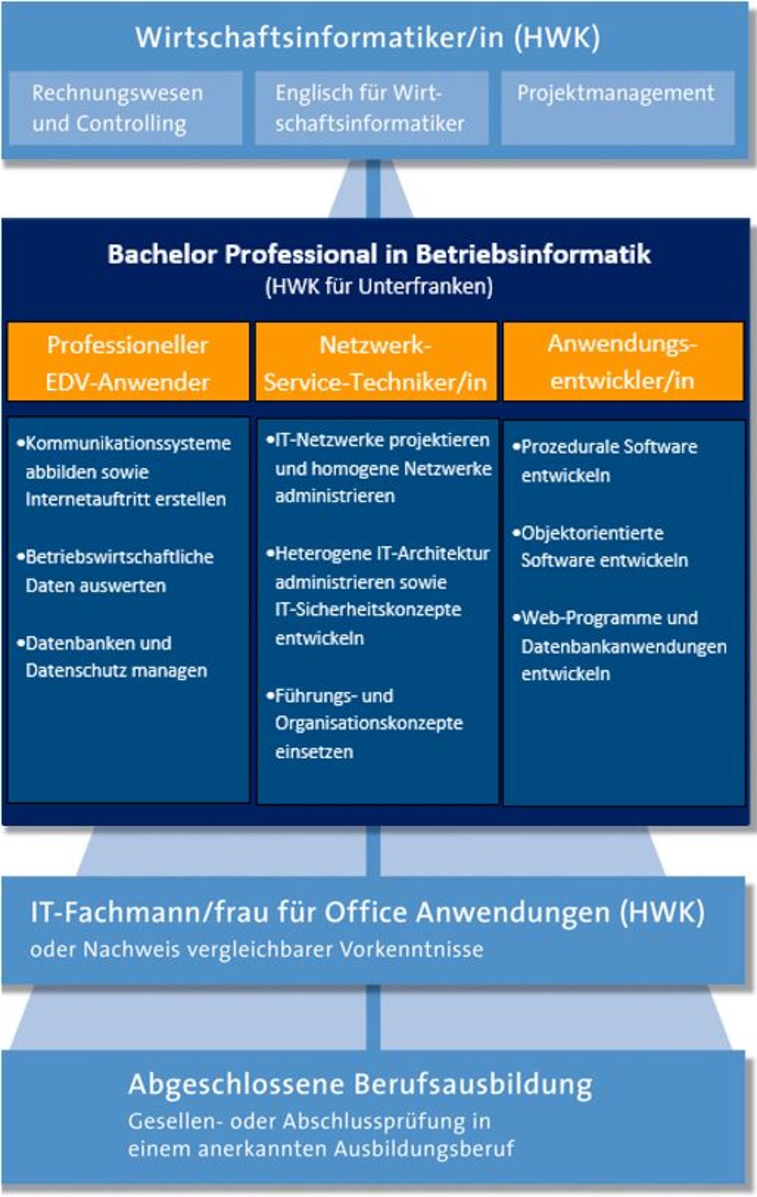 Karriereweg von der Ausbildung zum Wirtschaftsinformatiker (HWK)